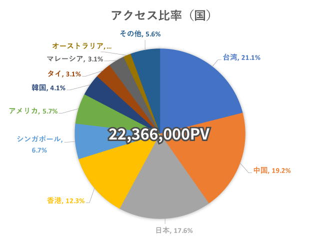 悠悠北海道　地域ごとのアクセスTOP３